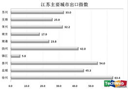 阿里巴巴出口趋势 浙江省2季度出口增速疲软